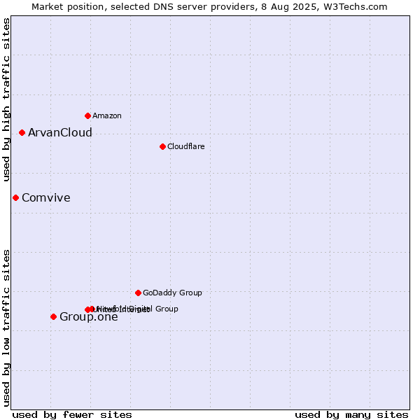 Market position of Group.one vs. ArvanCloud vs. Comvive