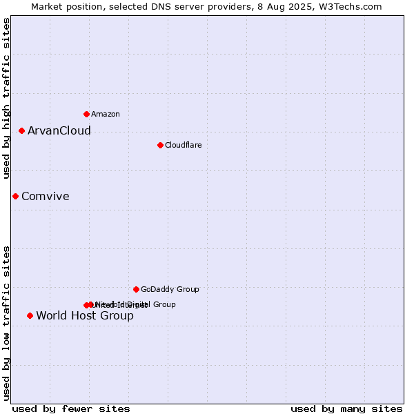 Market position of World Host Group vs. ArvanCloud vs. Comvive