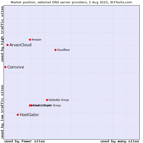 Market position of HostGator vs. ArvanCloud vs. Comvive