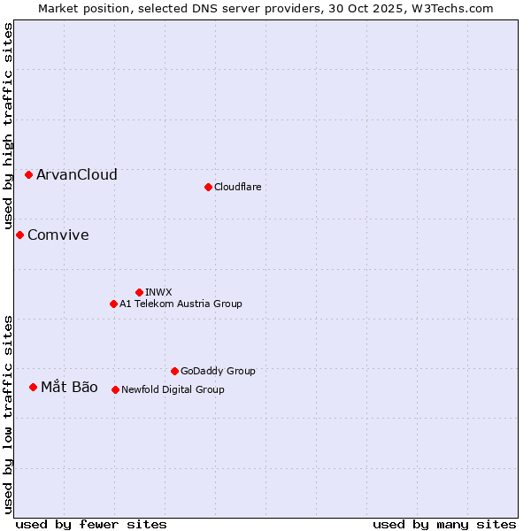 Market position of Mắt Bão vs. ArvanCloud vs. Comvive