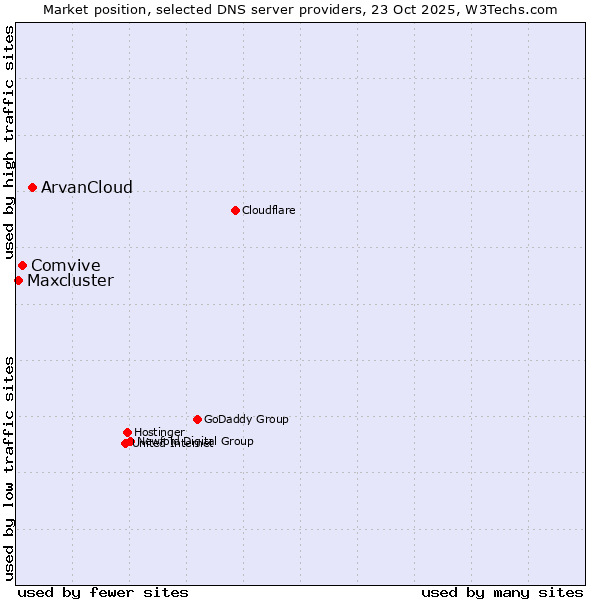 Market position of ArvanCloud vs. Comvive vs. Maxcluster