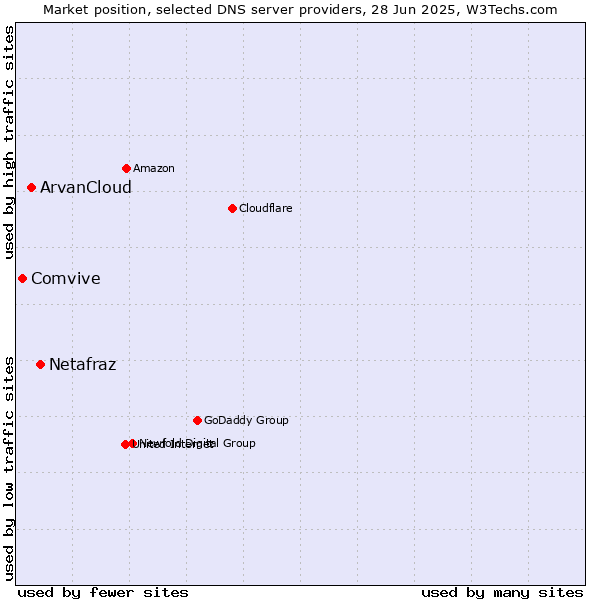 Market position of Netafraz vs. ArvanCloud vs. Comvive