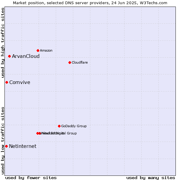 Market position of ArvanCloud vs. Comvive vs. Netinternet