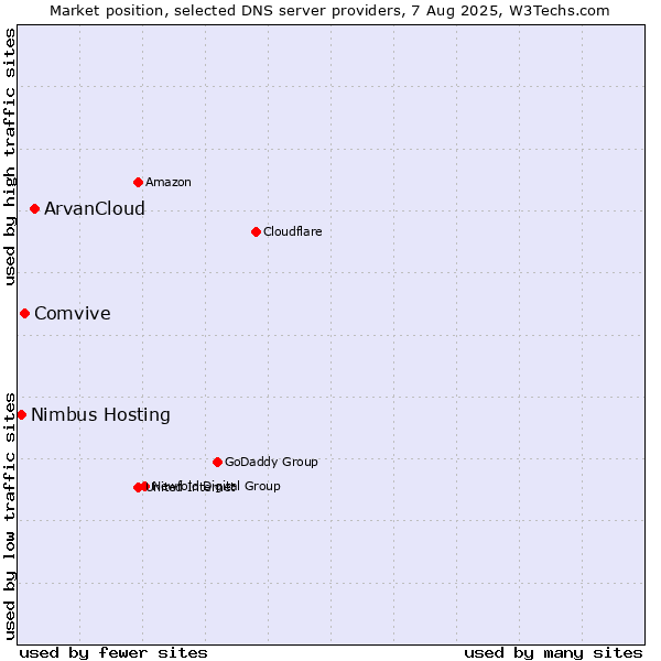 Market position of ArvanCloud vs. Comvive vs. Nimbus Hosting