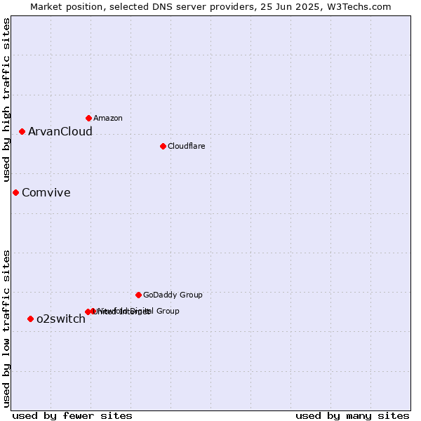 Market position of o2switch vs. ArvanCloud vs. Comvive