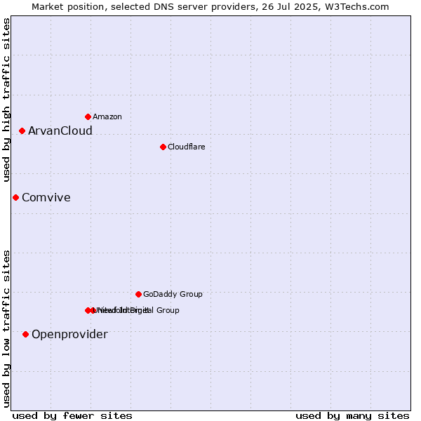 Market position of Openprovider vs. ArvanCloud vs. Comvive