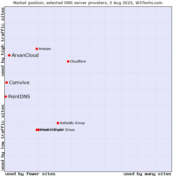 Market position of ArvanCloud vs. Comvive vs. PointDNS
