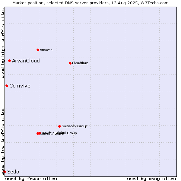 Market position of ArvanCloud vs. Comvive vs. Sedo