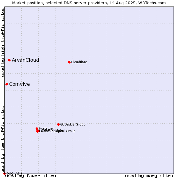 Market position of ArvanCloud vs. Comvive vs. SK-NIC
