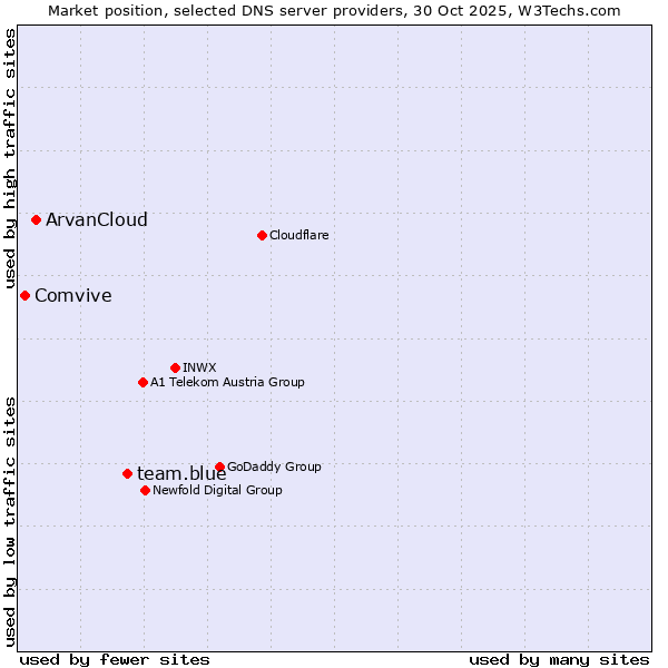 Market position of team.blue vs. ArvanCloud vs. Comvive