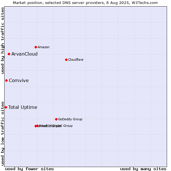 Market position of ArvanCloud vs. Comvive vs. Total Uptime