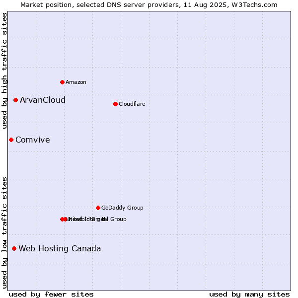 Market position of ArvanCloud vs. Web Hosting Canada vs. Comvive