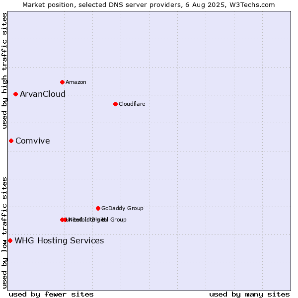 Market position of ArvanCloud vs. Comvive vs. WHG Hosting Services