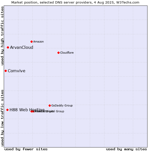 Market position of ArvanCloud vs. H88 Web Hosting vs. Comvive