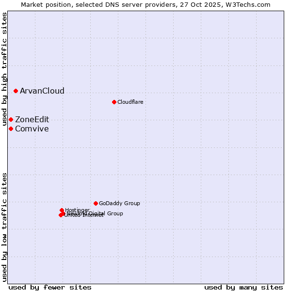 Market position of ArvanCloud vs. ZoneEdit vs. Comvive