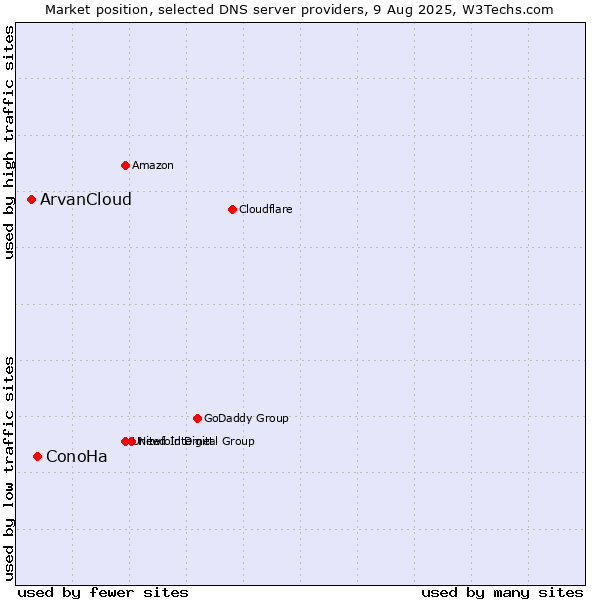 Market position of ConoHa vs. ArvanCloud