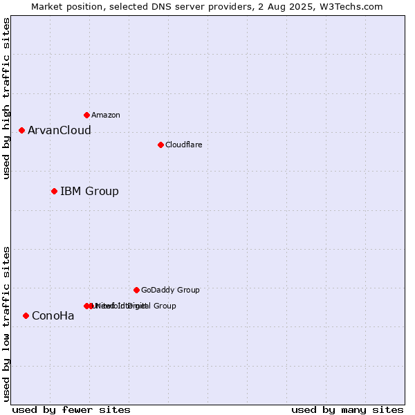 Market position of IBM Group vs. ConoHa vs. ArvanCloud