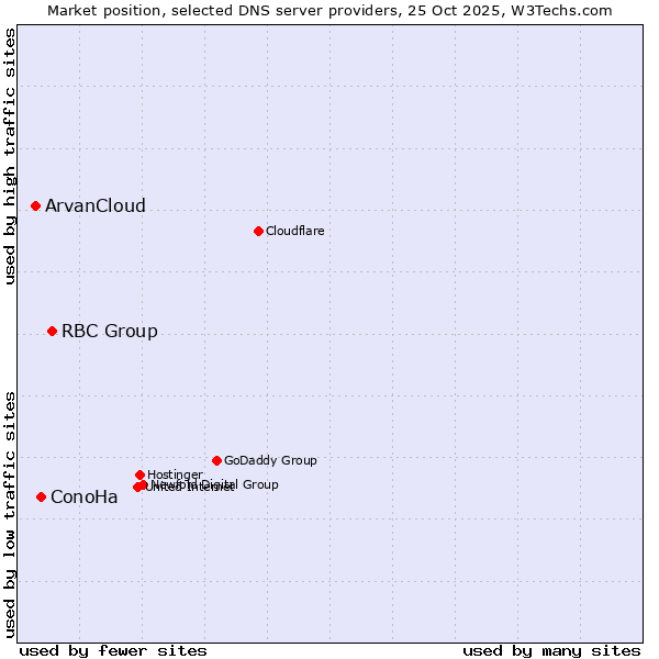 Market position of RBC Group vs. ConoHa vs. ArvanCloud