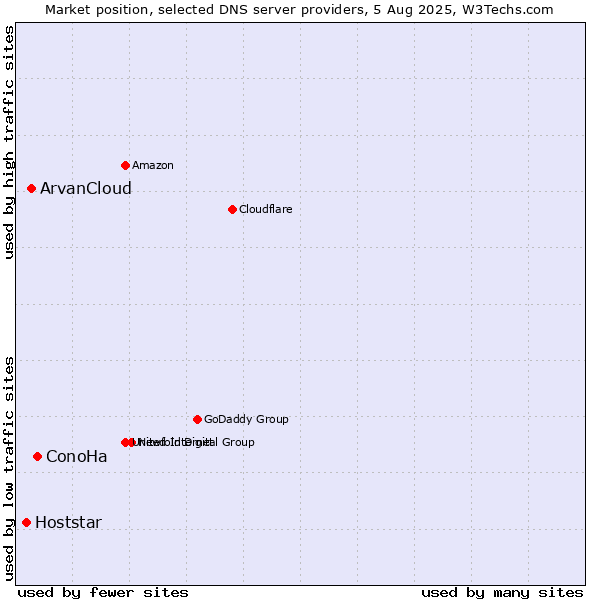 Market position of ConoHa vs. ArvanCloud vs. Hoststar