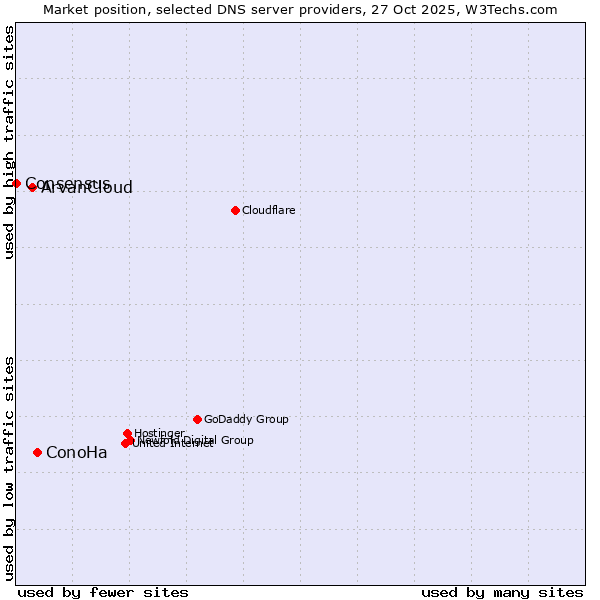 Market position of ConoHa vs. ArvanCloud vs. Consensus