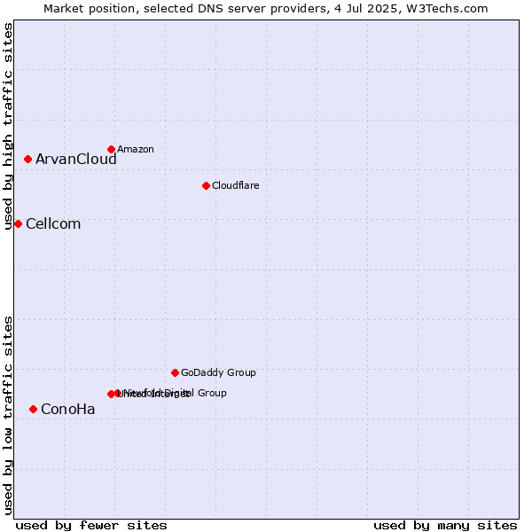 Market position of ConoHa vs. ArvanCloud vs. Cellcom