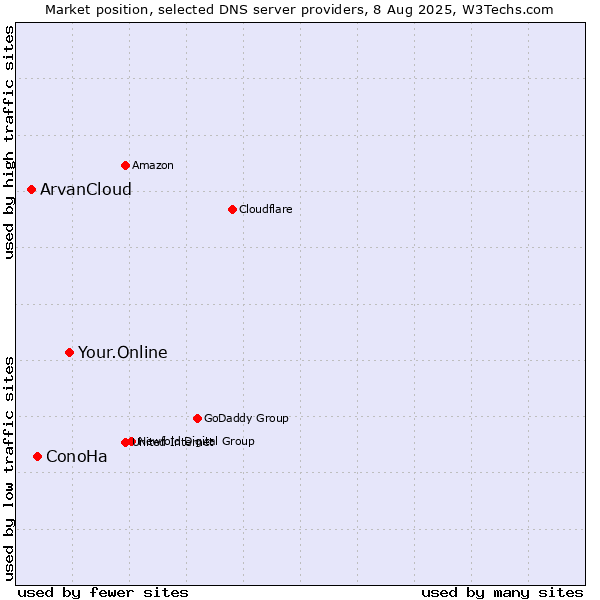 Market position of Your.Online vs. ConoHa vs. ArvanCloud