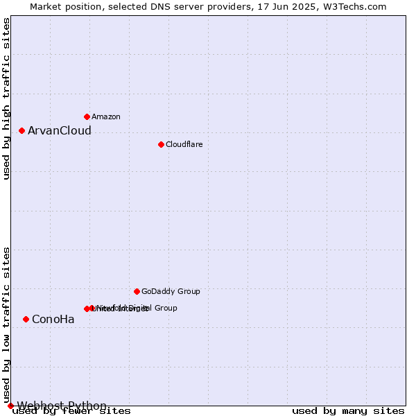 Market position of ConoHa vs. ArvanCloud vs. Webhost Python