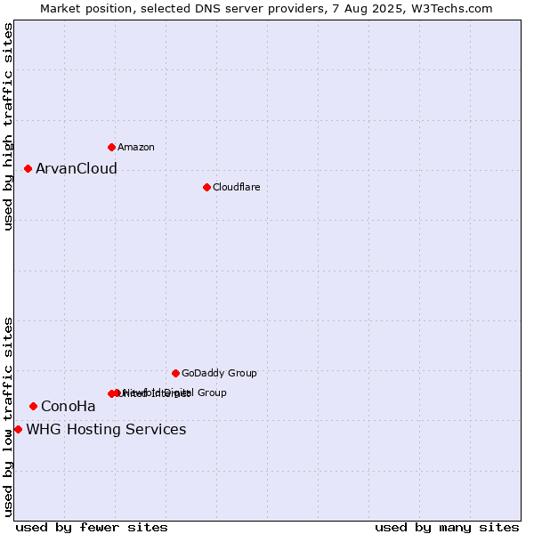 Market position of ConoHa vs. ArvanCloud vs. WHG Hosting Services