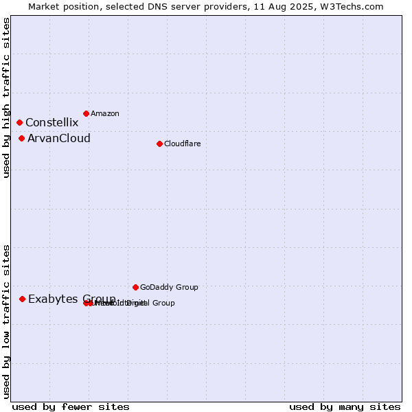 Market position of Exabytes Group vs. ArvanCloud vs. Constellix