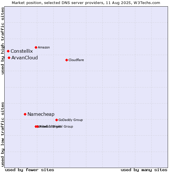 Market position of Namecheap vs. ArvanCloud vs. Constellix