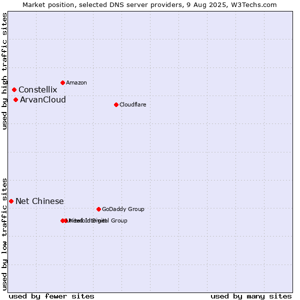 Market position of ArvanCloud vs. Constellix vs. Net Chinese
