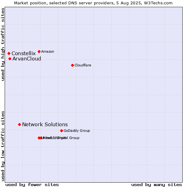 Market position of Network Solutions vs. ArvanCloud vs. Constellix