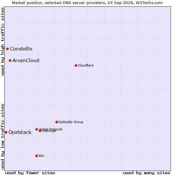 Market position of ArvanCloud vs. Constellix vs. Opalstack