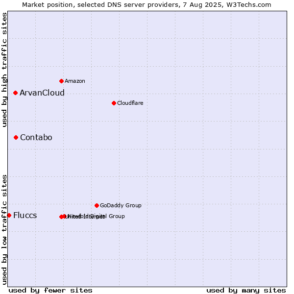 Market position of Contabo vs. ArvanCloud vs. Fluccs