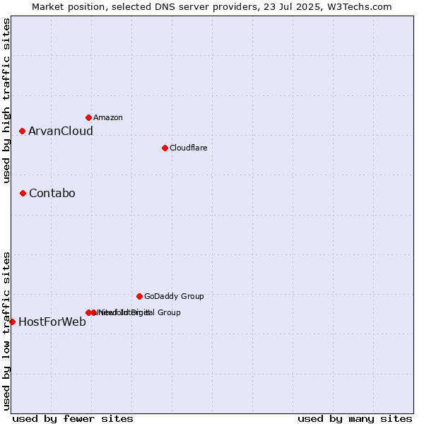 Market position of Contabo vs. ArvanCloud vs. HostForWeb