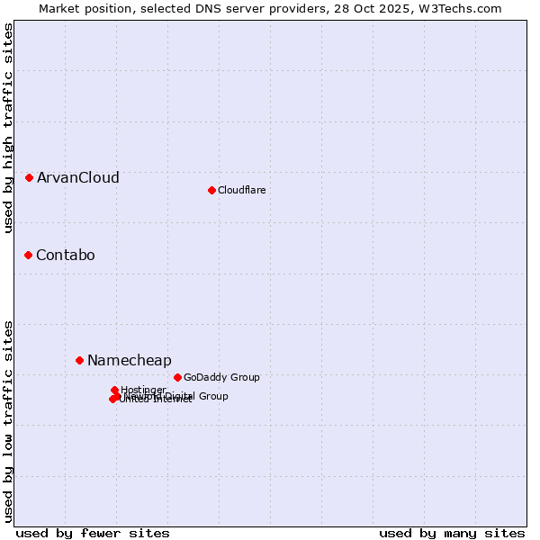Market position of Namecheap vs. ArvanCloud vs. Contabo