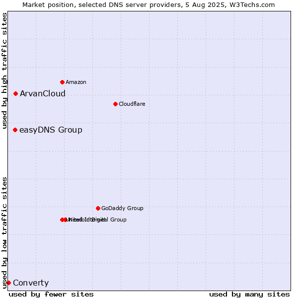 Market position of ArvanCloud vs. easyDNS Group vs. Converty