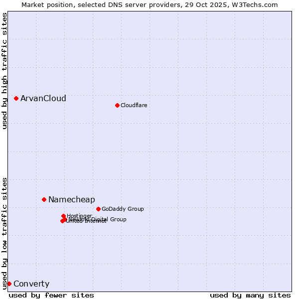 Market position of Namecheap vs. ArvanCloud vs. Converty