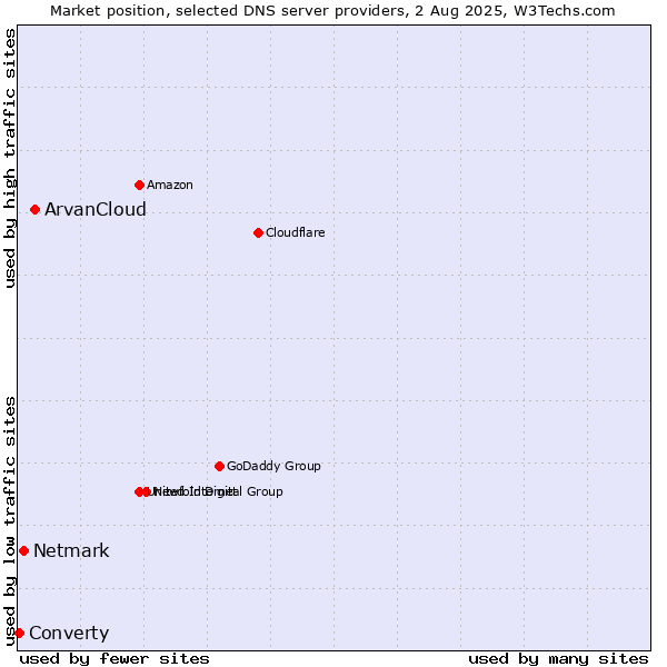 Market position of ArvanCloud vs. Netmark vs. Converty
