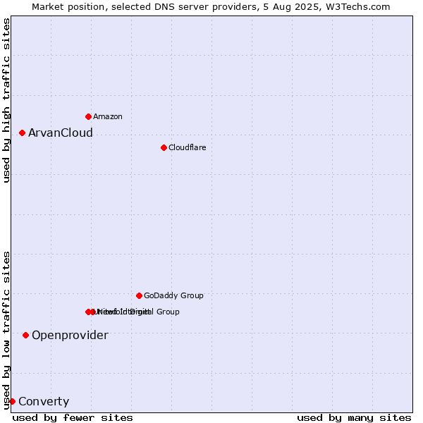 Market position of Openprovider vs. ArvanCloud vs. Converty