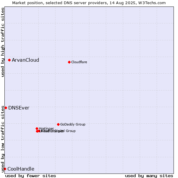 Market position of ArvanCloud vs. DNSEver vs. CoolHandle
