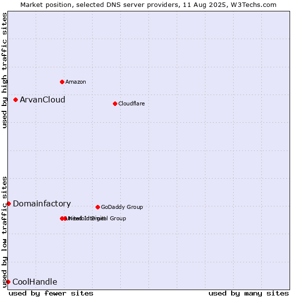 Market position of ArvanCloud vs. Domainfactory vs. CoolHandle
