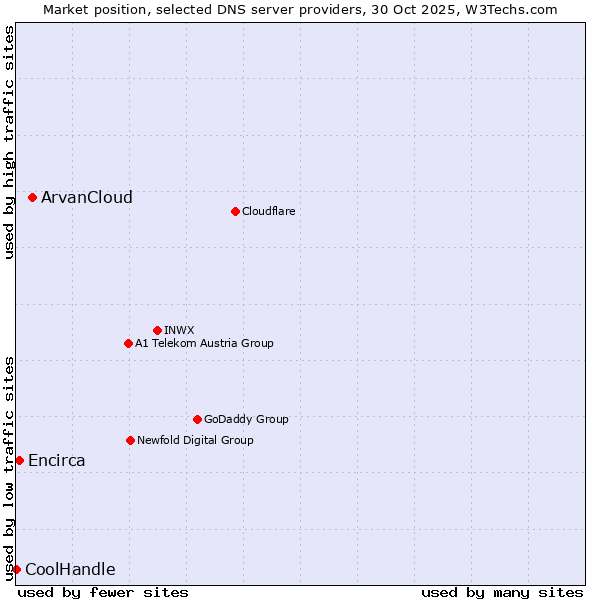 Market position of ArvanCloud vs. Encirca vs. CoolHandle