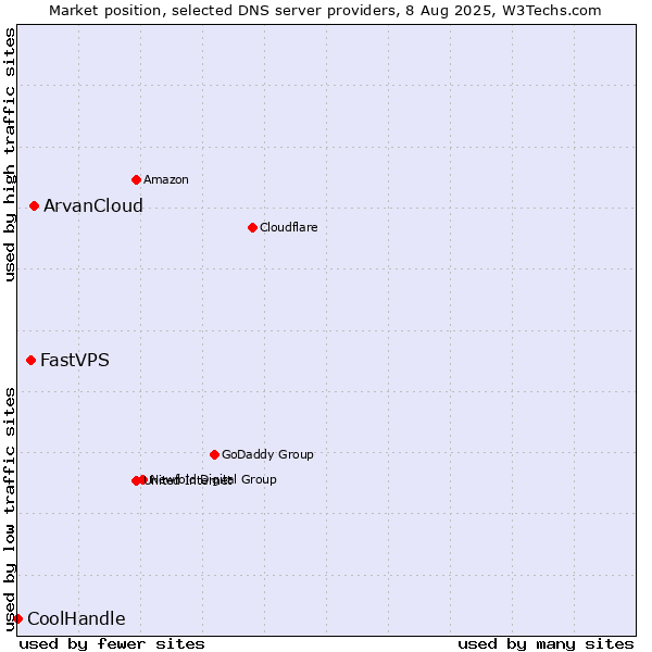Market position of ArvanCloud vs. FastVPS vs. CoolHandle