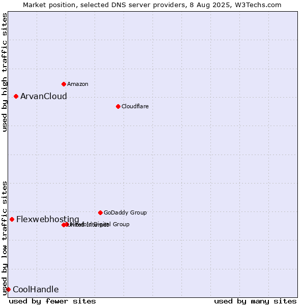 Market position of ArvanCloud vs. Flexwebhosting vs. CoolHandle