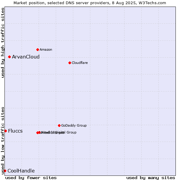 Market position of ArvanCloud vs. Fluccs vs. CoolHandle