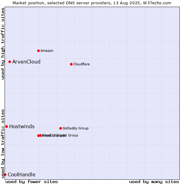 Market position of ArvanCloud vs. Hostwinds vs. CoolHandle