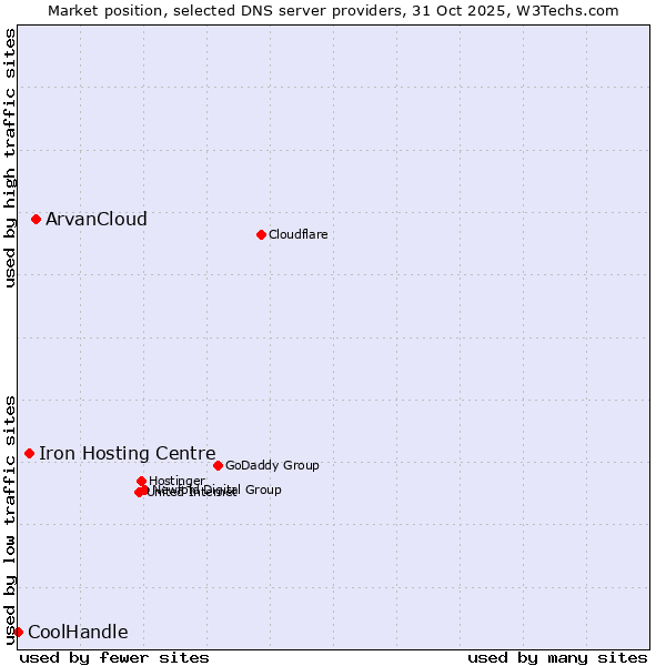 Market position of ArvanCloud vs. Iron Hosting Centre vs. CoolHandle