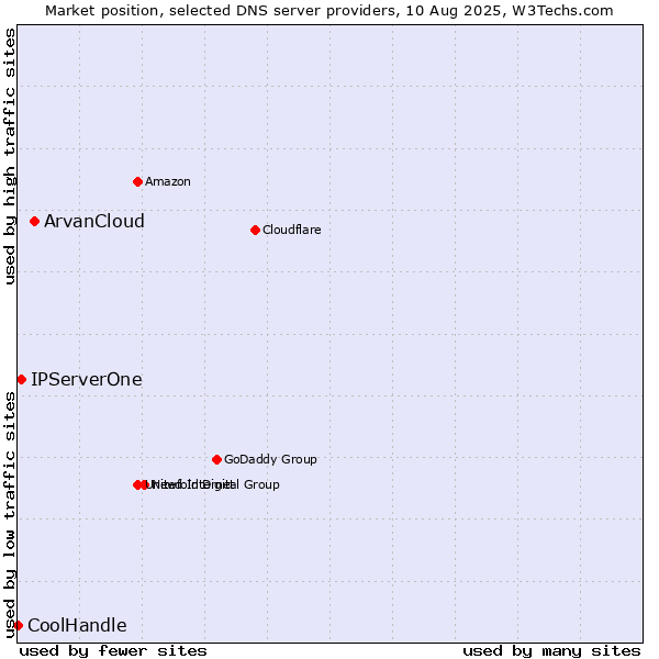 Market position of ArvanCloud vs. IPServerOne vs. CoolHandle