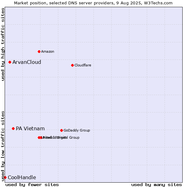 Market position of PA Vietnam vs. ArvanCloud vs. CoolHandle